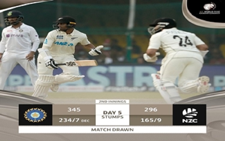 Nov 29, 2021 , 	 8:23PM भारत और न्‍यूजीलैंड के बीच कानपुर में पहला क्रिकेट टेस्‍ट मैच ड्रॉ